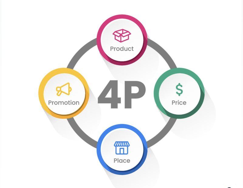 Mô hình 4P
